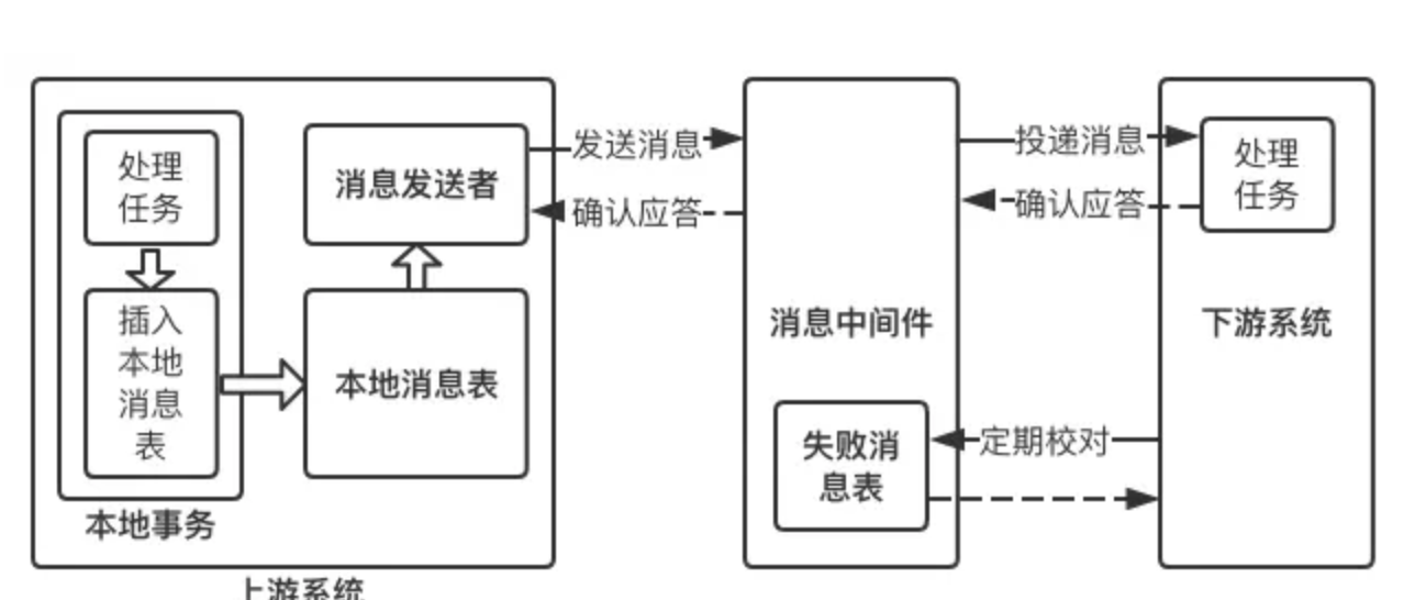 消息中间件：技术解密