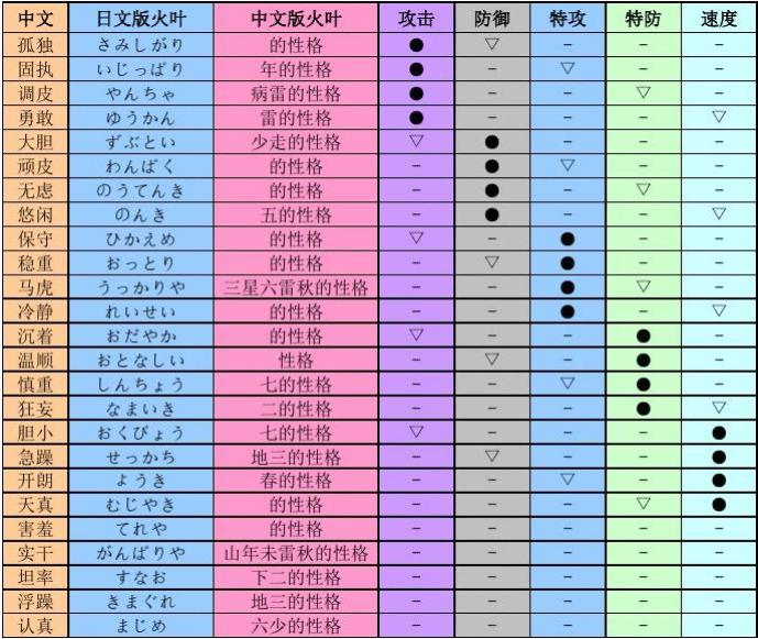 口袋妖怪性格修正：实力大变！