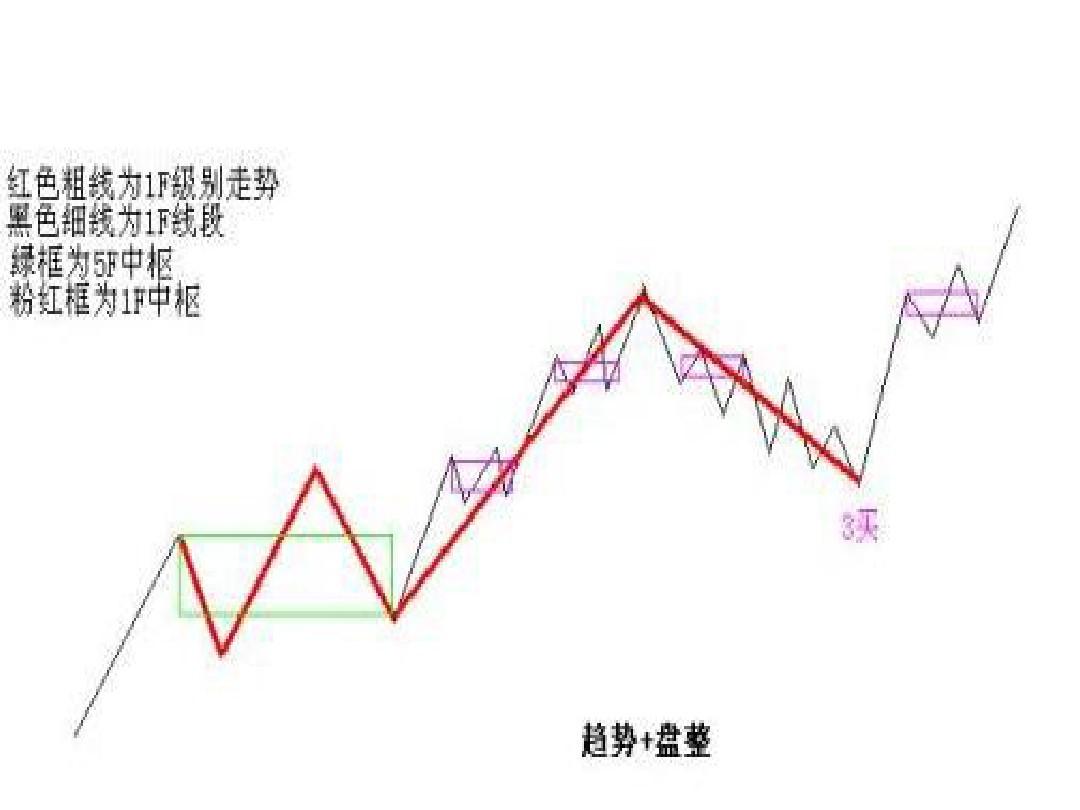 缠中说禅中枢次级别_缠中说禅中枢级别_缠中说禅中枢课程详解