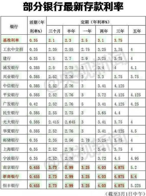 每天存100一年后能变多少