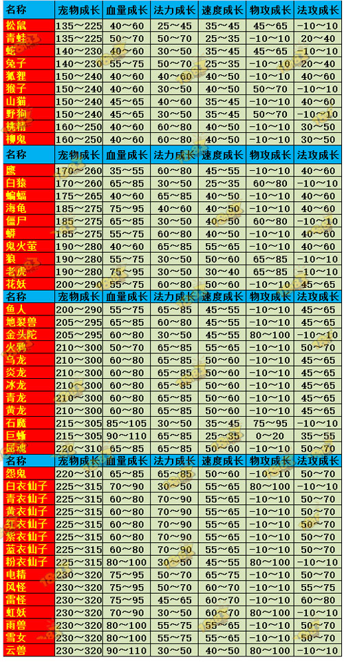 问道手游升级血婴有属性加成吗_问道血婴升级有什么用_问道手游血婴升级真身有经验吗