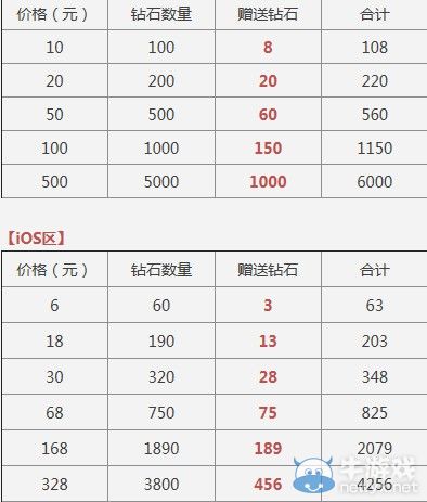 王者荣耀v7要充多少钱_王者荣耀充钱要验证码咋_王者荣耀充钱要人脸识别怎么办