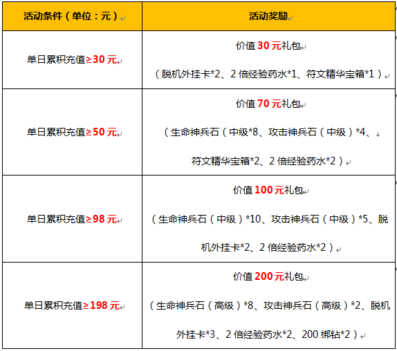 王者荣耀v7要充多少钱_王者荣耀充钱要验证码咋_王者荣耀充钱要人脸识别怎么办