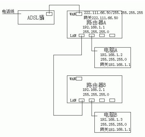 路由器接路由器怎么用_路由器接路由器怎么办_路由器怎么接