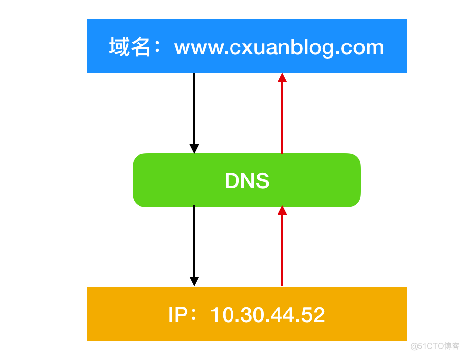 服务器可用性_dns服务器可能不可用什么意思_服务器可用性99.99