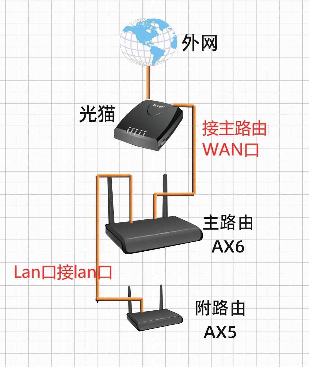 猫无线路由器_猫路由器连接方法_光猫路由器