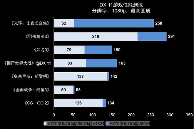 苹果手机哪款打游戏不会卡_苹果手机玩游戏会导致手机卡吗_苹果打游戏手机卡怎么办