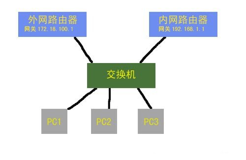 外网内网_内网外网同时使用办法_外网接入内网