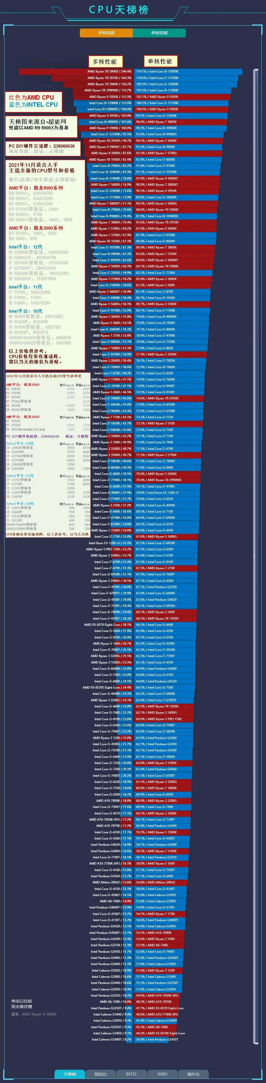 主板排行榜天梯图2023_手机屏幕排行榜天梯图2023_cpu排行榜2023天梯图