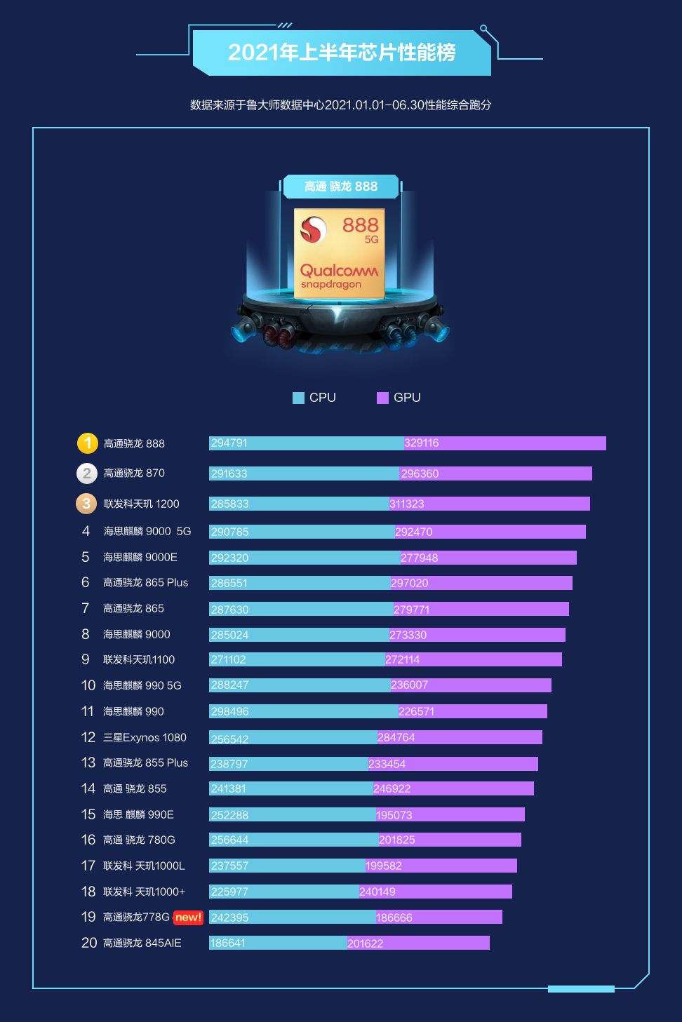 天玑810相当于骁龙_骁龙天玑处理器对比天梯图_骁龙天玑8100