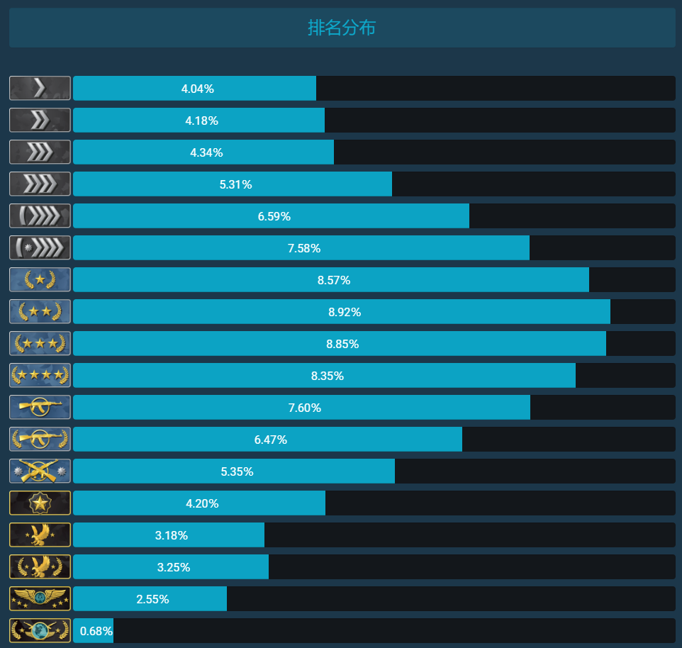 csgo匹配等级_csgo排位匹配_匹配等级用什么函数